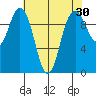 Sneeoosh Beach tide chart for Thursday, April 30, 2026