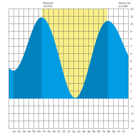 Sneeoosh Beach tide chart for Friday, April 3, 2026