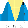 Sneeoosh Beach tide chart for Friday, April 3, 2026