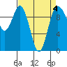 Sneeoosh Beach tide chart for Saturday, April 4, 2026