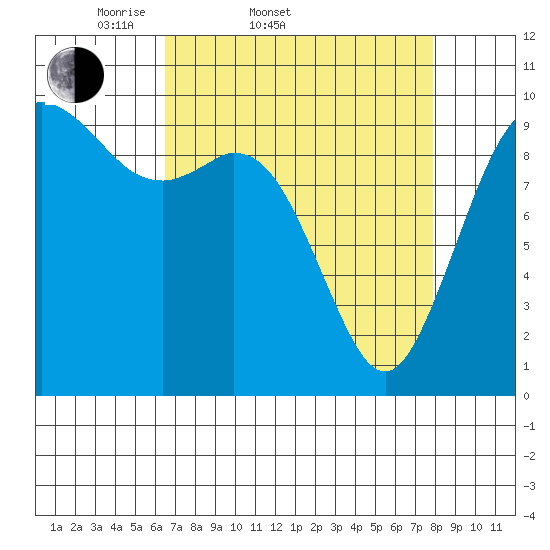 Sneeoosh Beach tide chart for Thursday, April 9, 2026