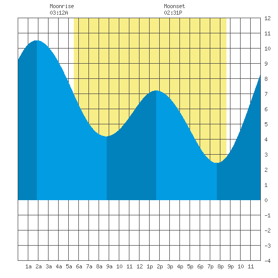Sneeoosh Beach tide chart for Monday, May 11, 2026