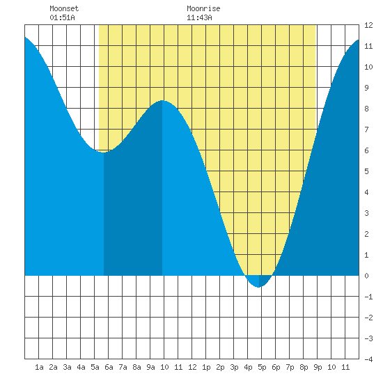 Sneeoosh Beach tide chart for Friday, May 22, 2026