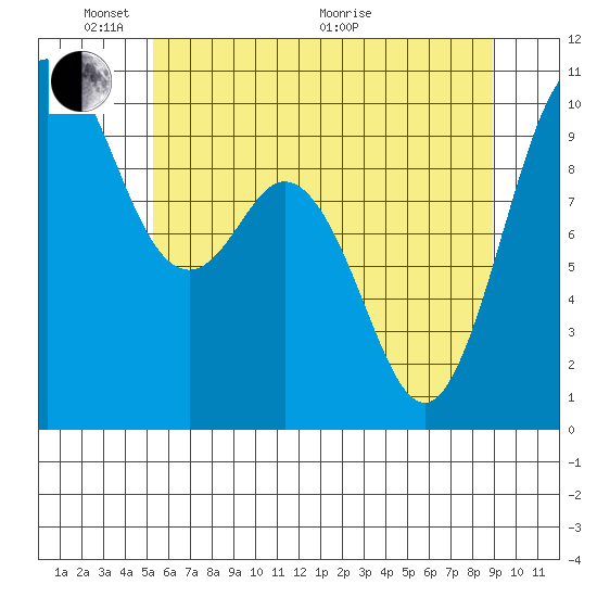 Sneeoosh Beach tide chart for Saturday, May 23, 2026