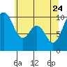 Sneeoosh Beach tide chart for Sunday, May 24, 2026