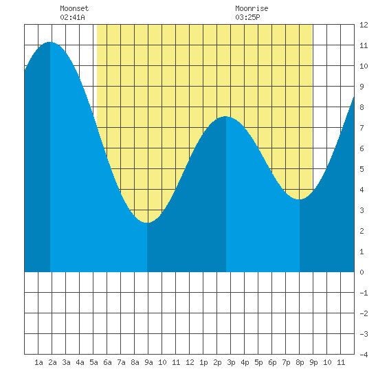 Sneeoosh Beach tide chart for Monday, May 25, 2026