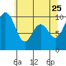Sneeoosh Beach tide chart for Monday, May 25, 2026