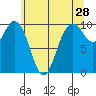 Sneeoosh Beach tide chart for Thursday, May 28, 2026