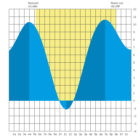 Sneeoosh Beach tide chart for Friday, May 29, 2026
