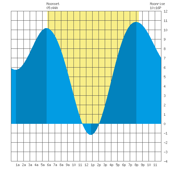 Sneeoosh Beach tide chart for Saturday, May 2, 2026