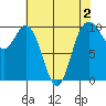 Sneeoosh Beach tide chart for Saturday, May 2, 2026