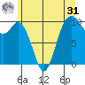 Sneeoosh Beach tide chart for Sunday, May 31, 2026