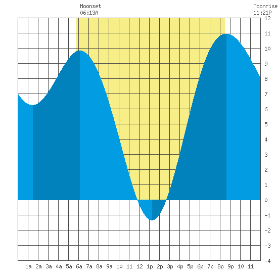 Sneeoosh Beach tide chart for Sunday, May 3, 2026