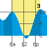 Sneeoosh Beach tide chart for Sunday, May 3, 2026
