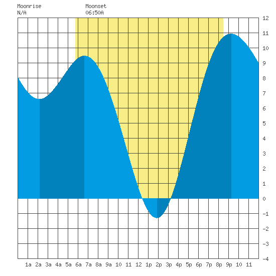 Sneeoosh Beach tide chart for Monday, May 4, 2026
