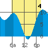 Sneeoosh Beach tide chart for Monday, May 4, 2026