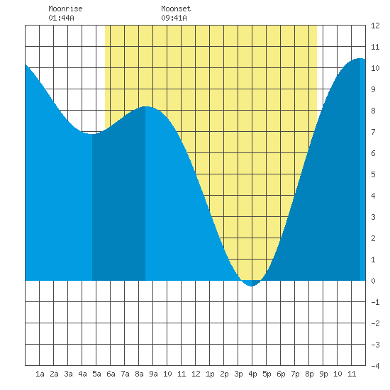 Sneeoosh Beach tide chart for Thursday, May 7, 2026