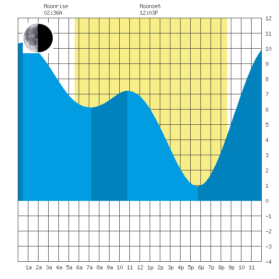 Sneeoosh Beach tide chart for Saturday, May 9, 2026