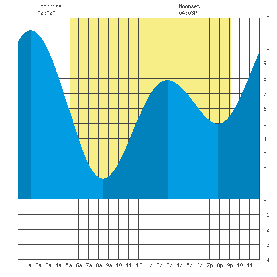 Sneeoosh Beach tide chart for Wednesday, June 10, 2026