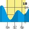 Sneeoosh Beach tide chart for Wednesday, June 10, 2026