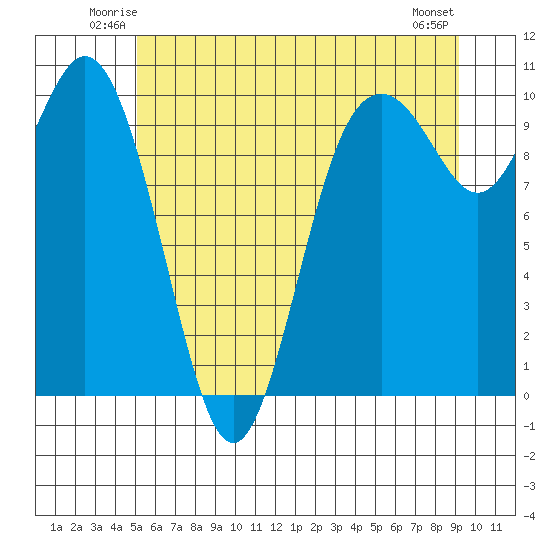 Sneeoosh Beach tide chart for Friday, June 12, 2026
