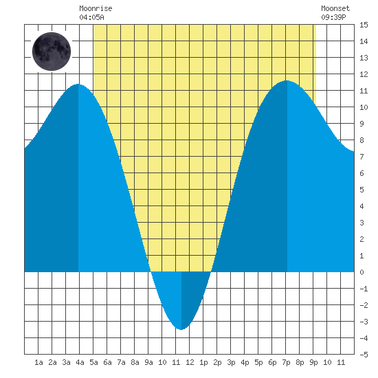 Sneeoosh Beach tide chart for Sunday, June 14, 2026