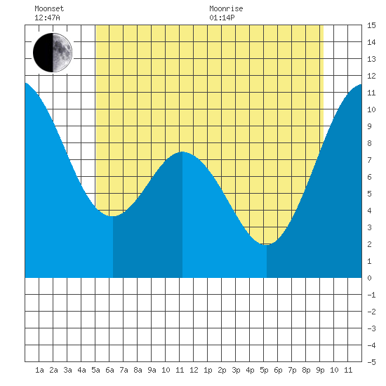 Sneeoosh Beach tide chart for Sunday, June 21, 2026