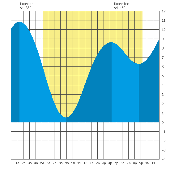 Sneeoosh Beach tide chart for Wednesday, June 24, 2026