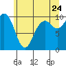 Sneeoosh Beach tide chart for Wednesday, June 24, 2026