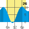 Sneeoosh Beach tide chart for Friday, June 26, 2026