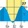 Sneeoosh Beach tide chart for Saturday, June 27, 2026