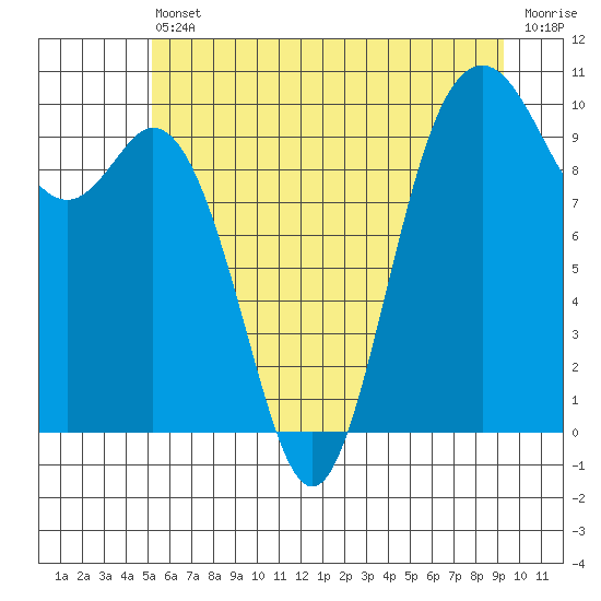 Sneeoosh Beach tide chart for Tuesday, June 30, 2026