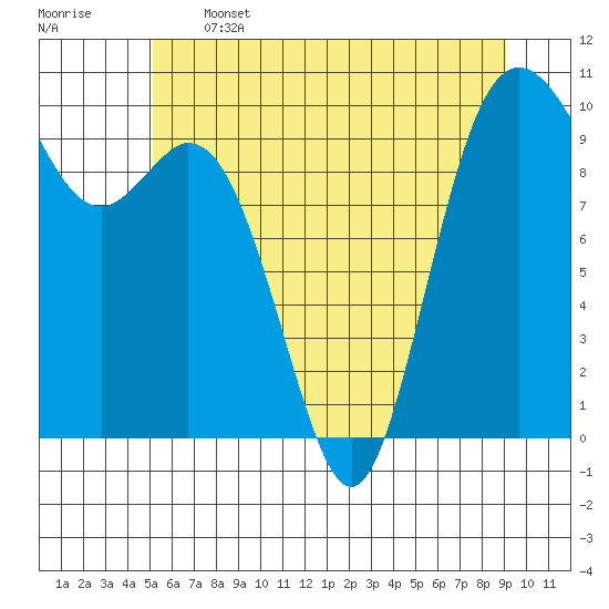 Sneeoosh Beach tide chart for Wednesday, June 3, 2026