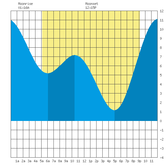Sneeoosh Beach tide chart for Sunday, June 7, 2026