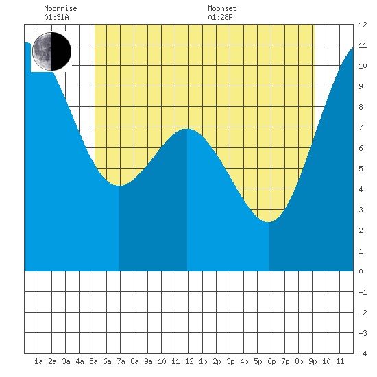 Sneeoosh Beach tide chart for Monday, June 8, 2026