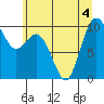 Sneeoosh Beach tide chart for Saturday, July 4, 2026