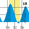 Sniffens Point tide chart for Sunday, January 10, 2021