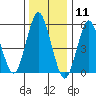 Sniffens Point tide chart for Monday, January 11, 2021