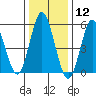 Sniffens Point tide chart for Tuesday, January 12, 2021