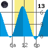 Sniffens Point tide chart for Wednesday, January 13, 2021