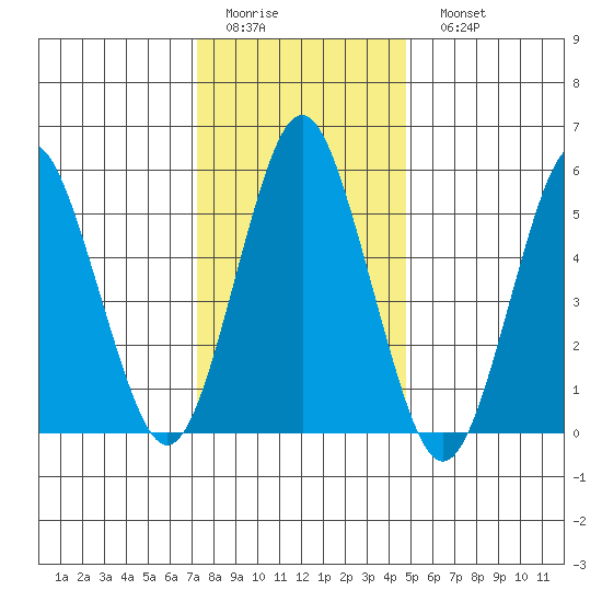 Sniffens Point tide chart for Thursday, January 14, 2021