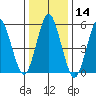 Sniffens Point tide chart for Thursday, January 14, 2021