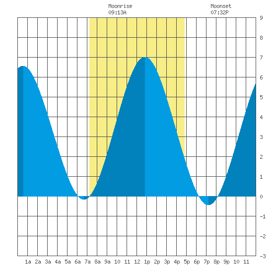Sniffens Point tide chart for Friday, January 15, 2021