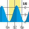 Sniffens Point tide chart for Saturday, January 16, 2021