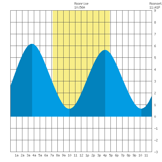 Sniffens Point tide chart for Tuesday, January 19, 2021