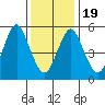 Sniffens Point tide chart for Tuesday, January 19, 2021