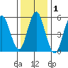 Sniffens Point tide chart for Friday, January 1, 2021