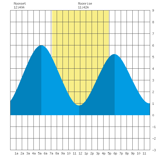 Sniffens Point tide chart for Thursday, January 21, 2021