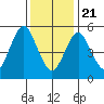 Sniffens Point tide chart for Thursday, January 21, 2021