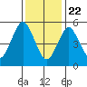 Sniffens Point tide chart for Friday, January 22, 2021